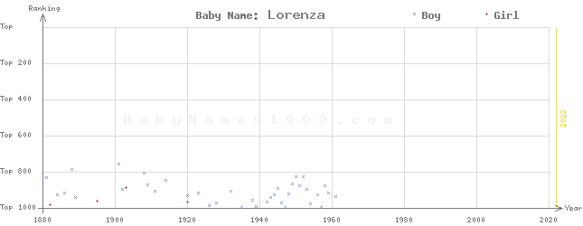 Baby Name Rankings of Lorenza