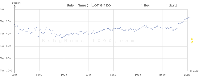 Baby Name Rankings of Lorenzo