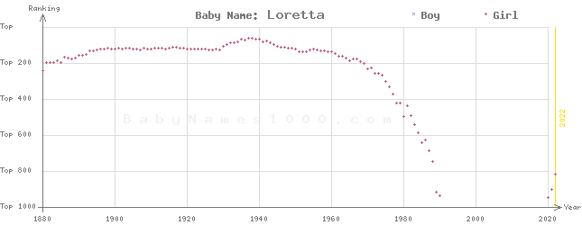 Baby Name Rankings of Loretta