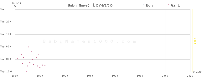 Baby Name Rankings of Loretto