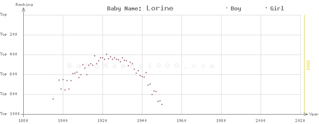 Baby Name Rankings of Lorine