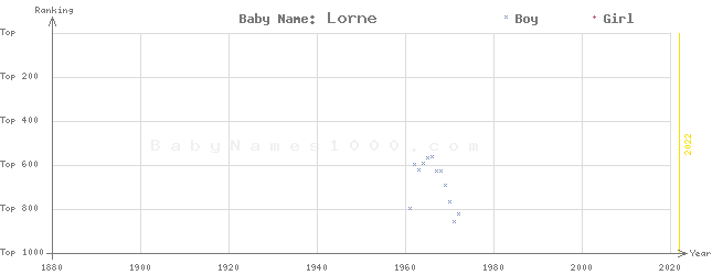 Baby Name Rankings of Lorne