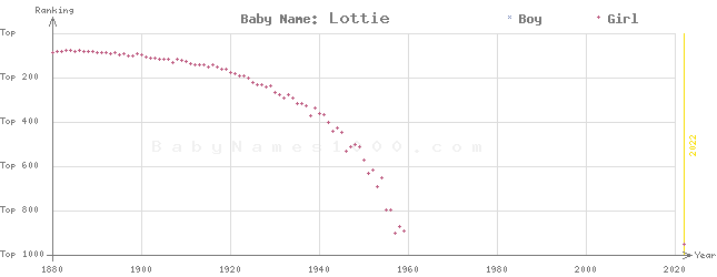Baby Name Rankings of Lottie