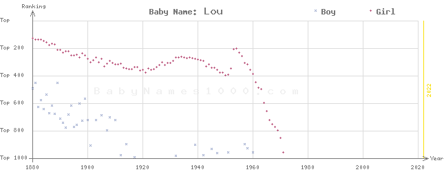 Baby Name Rankings of Lou