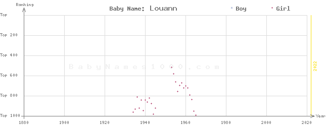 Baby Name Rankings of Louann