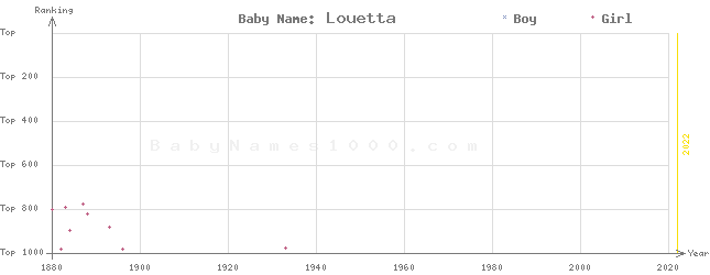 Baby Name Rankings of Louetta