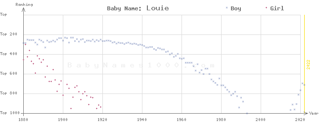 Baby Name Rankings of Louie