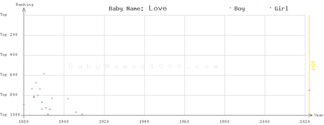 Baby Name Rankings of Love