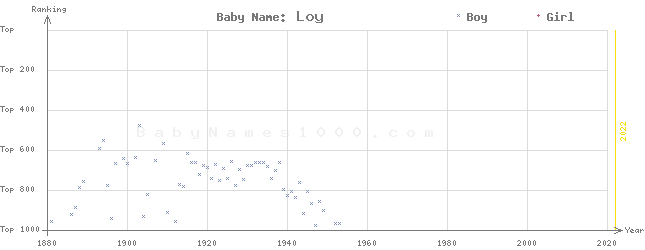 Baby Name Rankings of Loy