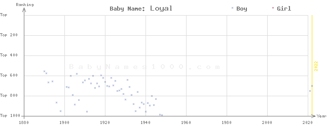 Baby Name Rankings of Loyal