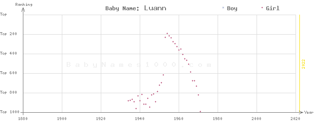 Baby Name Rankings of Luann