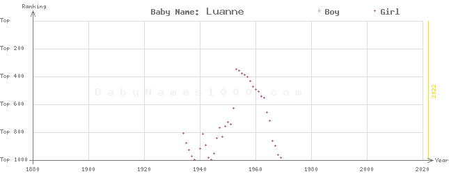 Baby Name Rankings of Luanne
