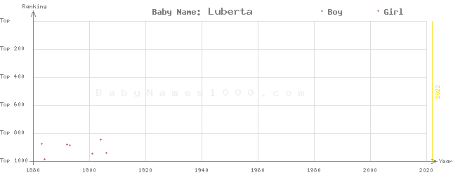 Baby Name Rankings of Luberta