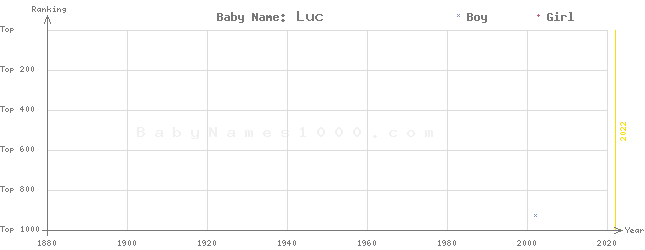 Baby Name Rankings of Luc