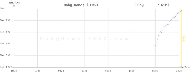 Baby Name Rankings of Luca