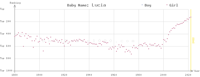 Baby Name Rankings of Lucia