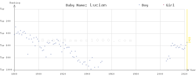 Baby Name Rankings of Lucian