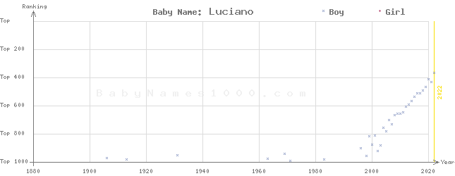 Baby Name Rankings of Luciano