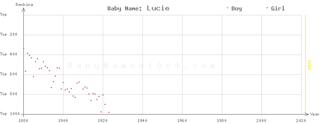 Baby Name Rankings of Lucie