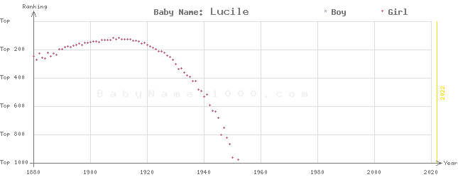 Baby Name Rankings of Lucile