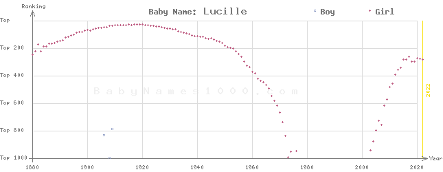 Baby Name Rankings of Lucille