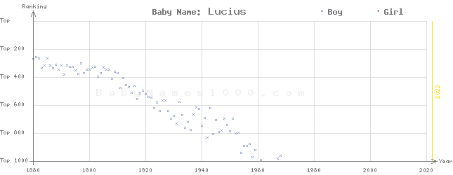 Baby Name Rankings of Lucius