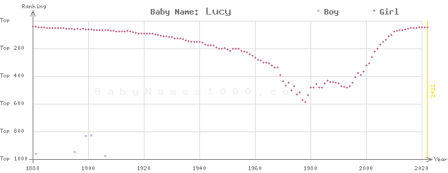 Baby Name Rankings of Lucy
