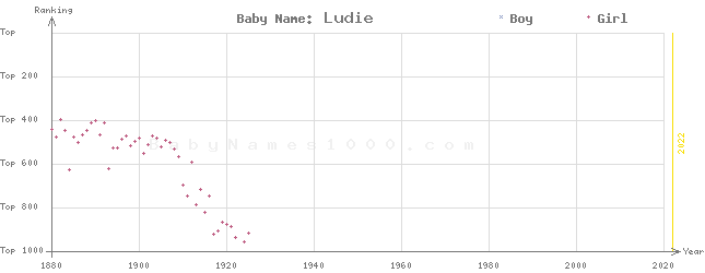 Baby Name Rankings of Ludie