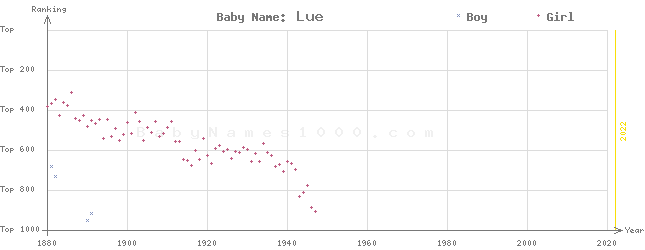 Baby Name Rankings of Lue