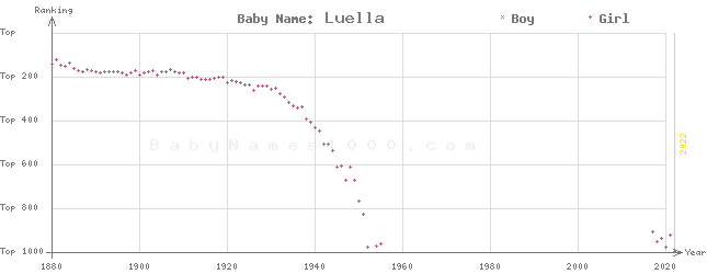 Baby Name Rankings of Luella