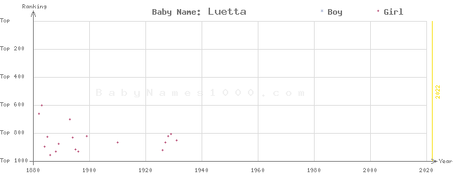 Baby Name Rankings of Luetta