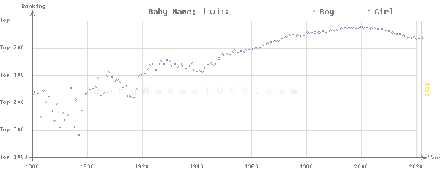 Baby Name Rankings of Luis