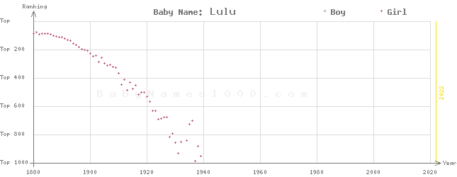 Baby Name Rankings of Lulu