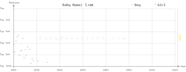 Baby Name Rankings of Lum