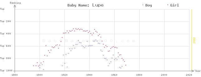 Baby Name Rankings of Lupe