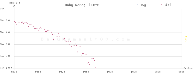 Baby Name Rankings of Lura