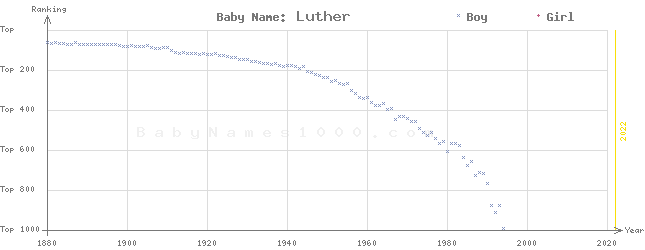 Baby Name Rankings of Luther