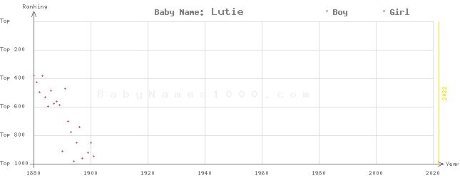 Baby Name Rankings of Lutie