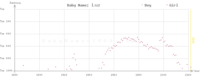 Baby Name Rankings of Luz