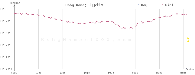 Baby Name Rankings of Lydia