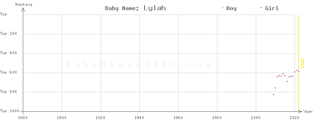 Baby Name Rankings of Lylah