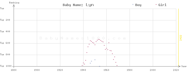 Baby Name Rankings of Lyn