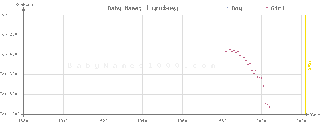 Baby Name Rankings of Lyndsey