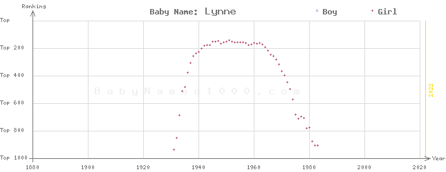 Baby Name Rankings of Lynne