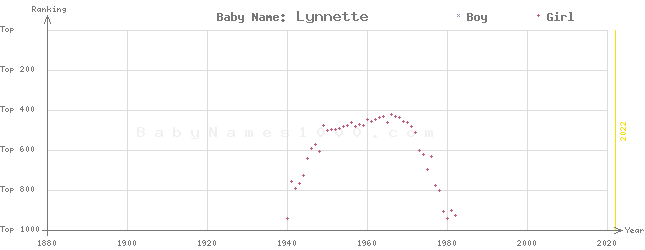 Baby Name Rankings of Lynnette