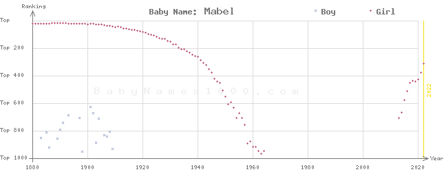 Baby Name Rankings of Mabel