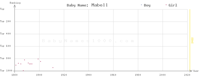 Baby Name Rankings of Mabell