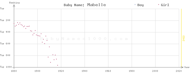 Baby Name Rankings of Mabelle