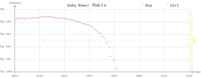 Baby Name Rankings of Mable