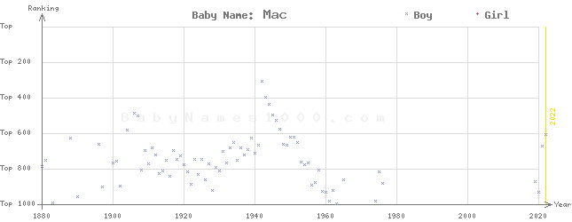Baby Name Rankings of Mac